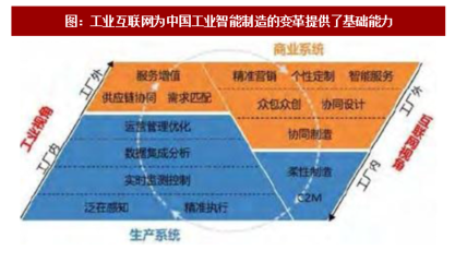 2018年我国工业互联网行业发展历程及市场现状分析 以工业互联网数据服务为视角