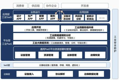 工业互联网市场未来发展 数据服务成为核心引擎