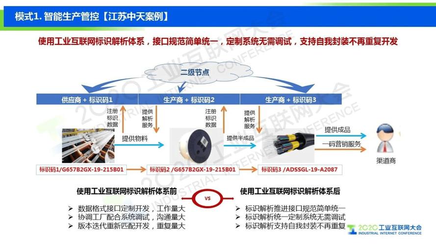 工业互联网标识解析与数据服务 双轮驱动制造业数字化转型